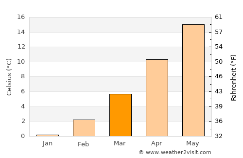 Sušica average temperature in March
