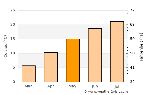 Sušica average temperature in May