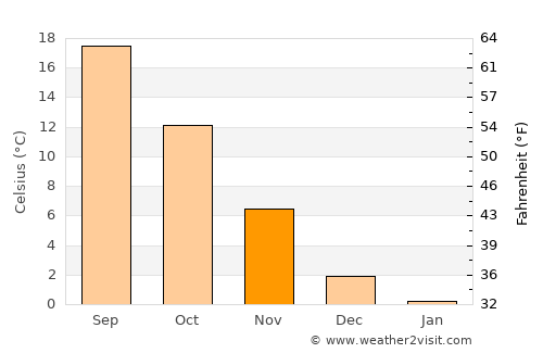 Sušica average temperature in November