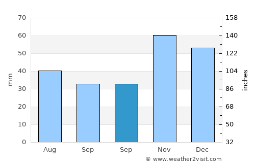 Sušica average rain in September