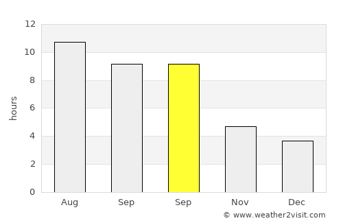 Sušica average rain in September