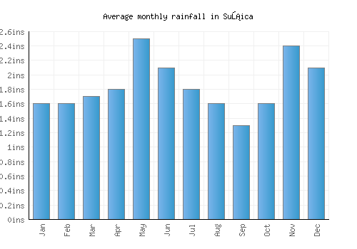 Sušica monthly rainfall chart (inches)