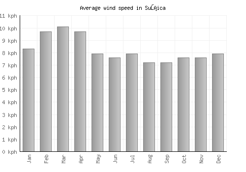 Sušica average winspeed by month (km/h)