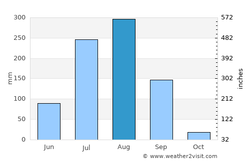 Susner average rain in August