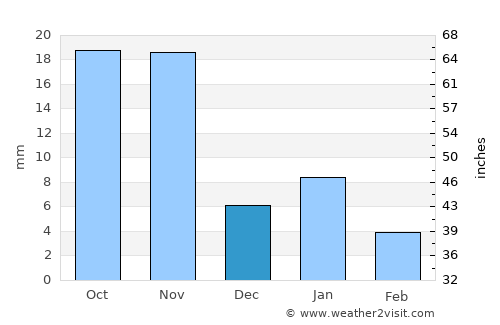 Susner average rain in December