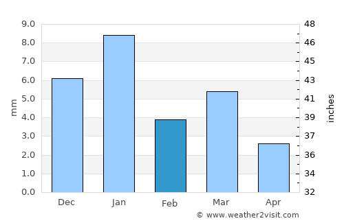Susner average rain in February