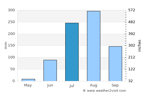 Susner average rain in July