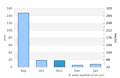 Susner average rain in November