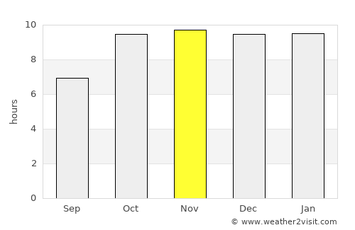 Susner average rain in November