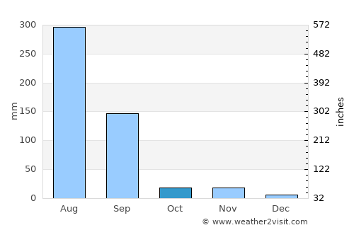 Susner average rain in October