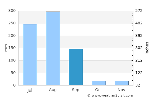 Susner average rain in September