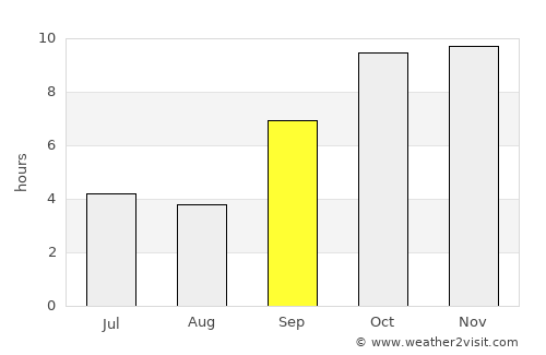 Susner average rain in September