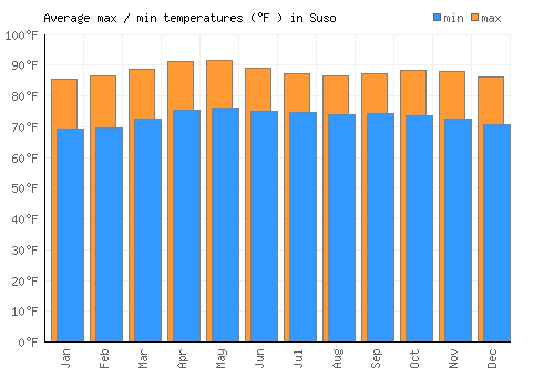 Suso average minimum / maximum temperatures (Fahrenheit)