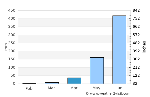 Suso average rain in April