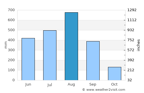 Suso average rain in August