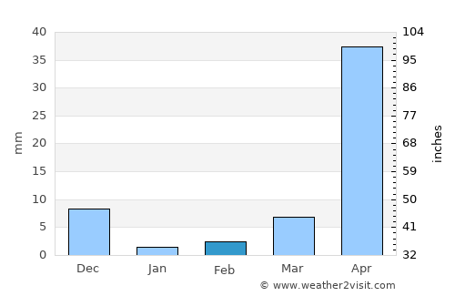 Suso average rain in February