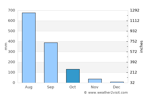 Suso average rain in October
