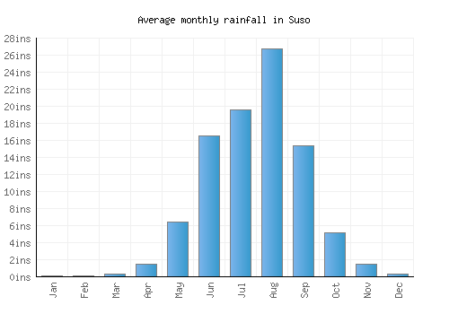 Suso monthly rainfall chart (inches)