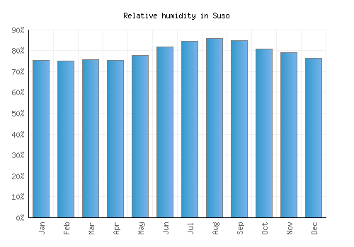 Suso relative humidity averages