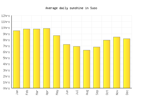 Suso average daily sunshine chart