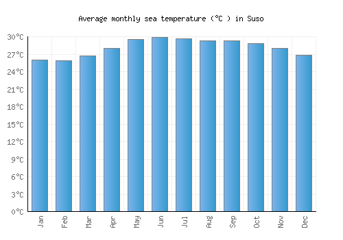 Suso average sea temperature chart (Celsius)