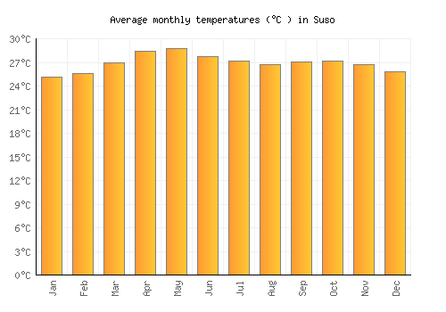 Suso average temperature chart (Celsius)