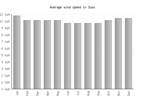 Suso average winspeed by month (km/h)