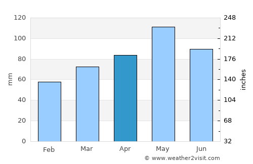 Susqueda average rain in April
