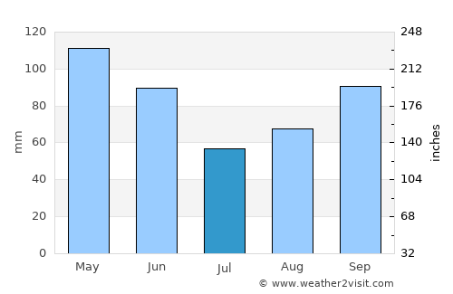 Susqueda average rain in July