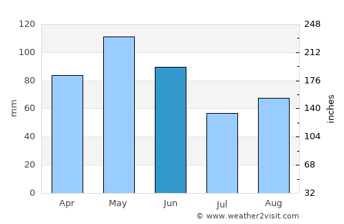 Susqueda average rain in June