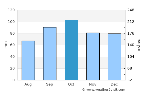Susqueda average rain in October