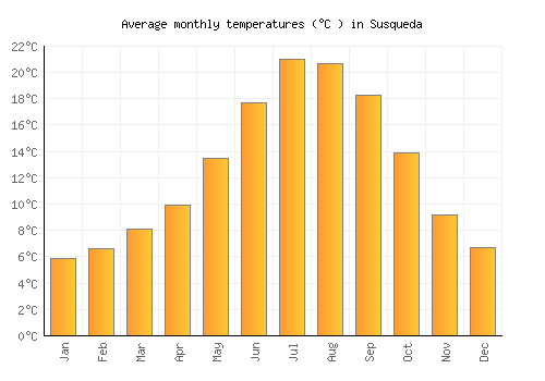 Susqueda average temperature chart (Celsius)