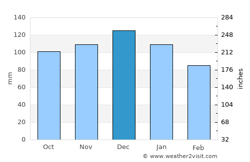 Sussex average rain in December