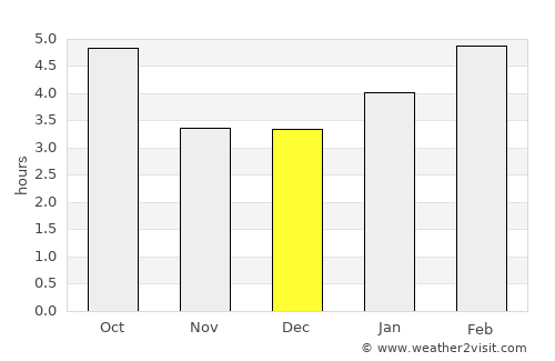Sussex average rain in December