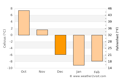 Sussex average temperature in December