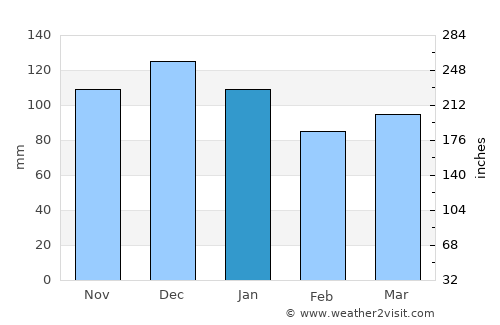 Sussex average rain in January