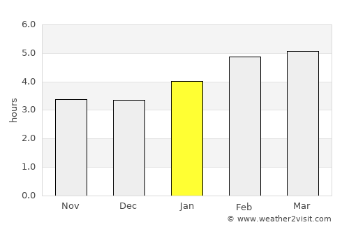 Sussex average rain in January