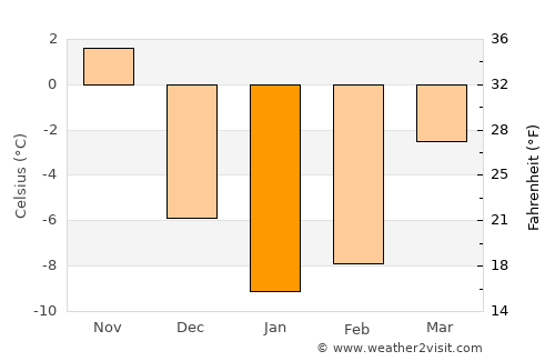 Sussex average temperature in January