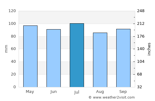 Sussex average rain in July