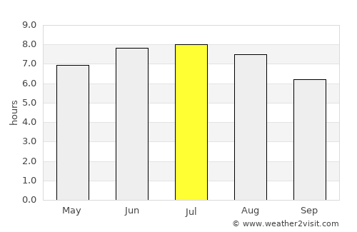 Sussex average rain in July