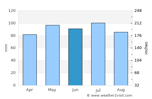 Sussex average rain in June