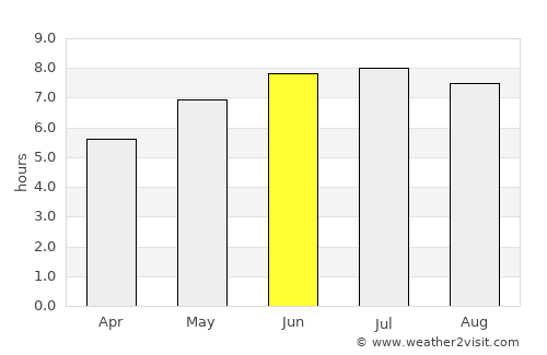 Sussex average rain in June