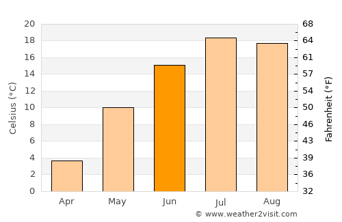 Sussex average temperature in June