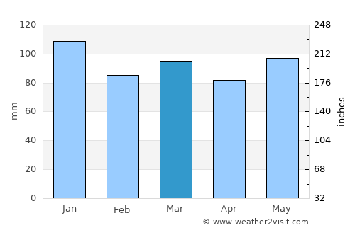 Sussex average rain in March