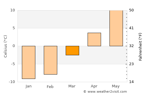 Sussex average temperature in March