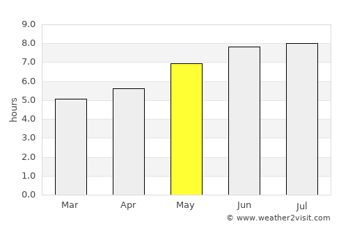 Sussex average rain in May
