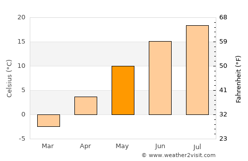 Sussex average temperature in May