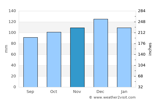 Sussex average rain in November