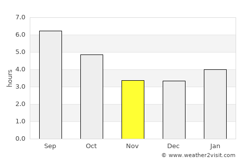 Sussex average rain in November