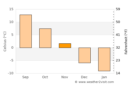 Sussex average temperature in November